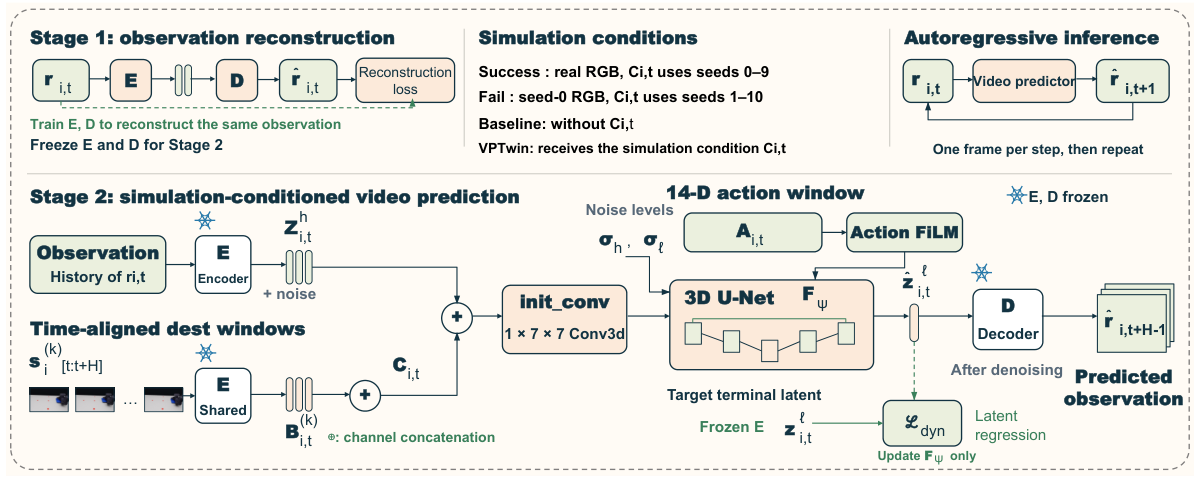 Paper Figure 2: two-stage training, a shared frozen encoder and decoder, a simulation-conditioned 3D U-Net, 14-D action FiLM, and autoregressive inference.