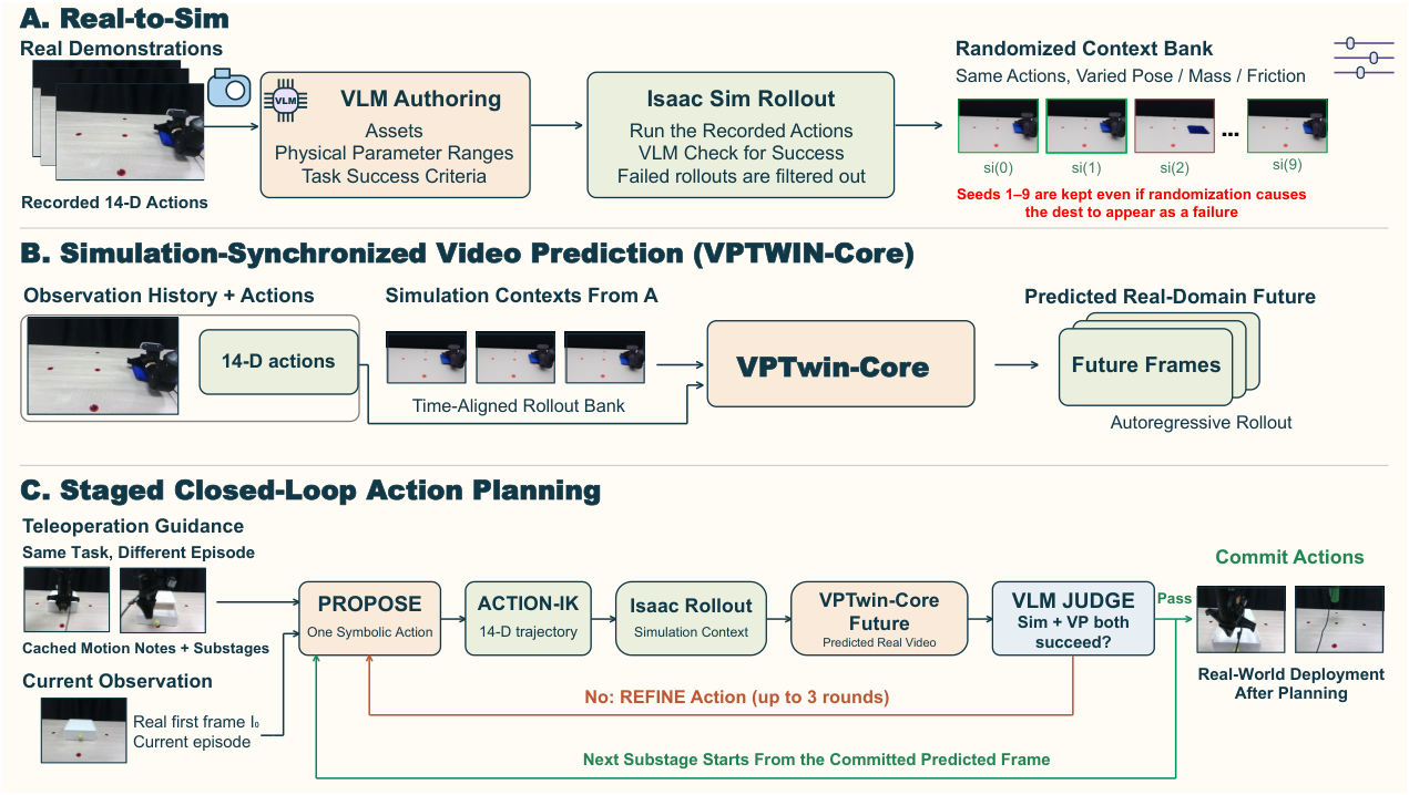 Figure 1 of VPTwin. A: real demonstrations are turned into digital-twin assets and randomized Isaac Sim rollouts. B: VPTwin-Core predicts real-domain video from observation history, actions, and time-aligned simulation. C: staged planning proposes, simulates, predicts, and judges actions, then commits a chunk or refines it.