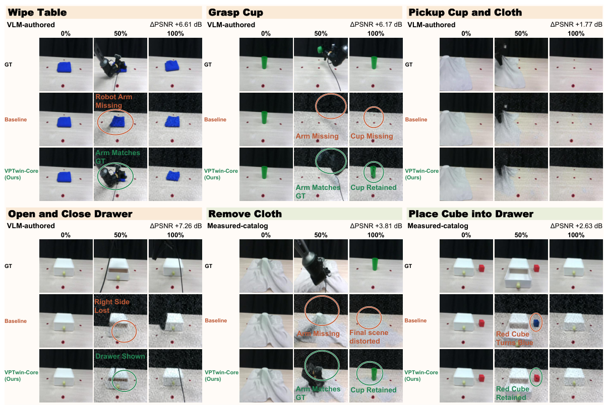 Paper Figure 3 compares ground truth, IWS, and VPTwin-Core at 0%, 50%, and 100% on six manipulation tasks.